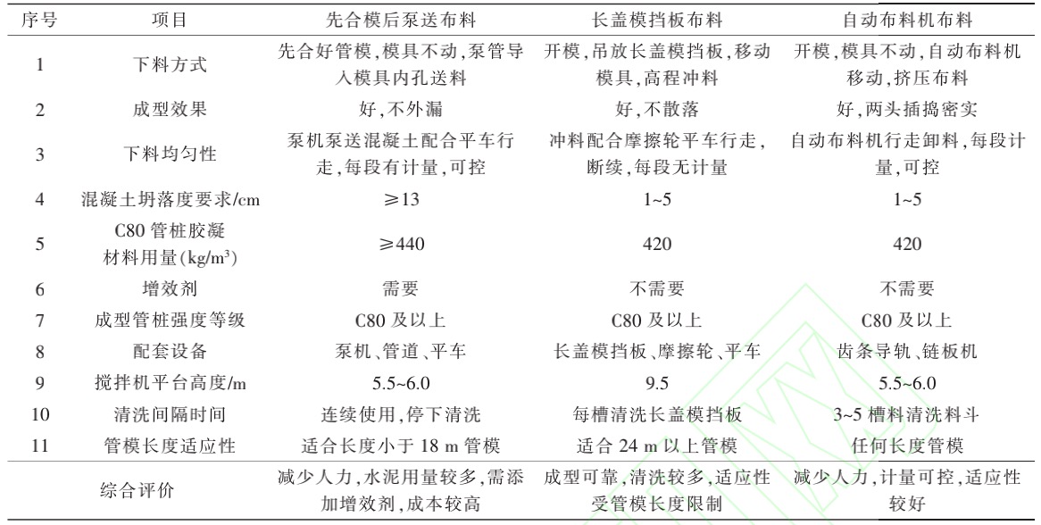 表1 三種自動(dòng)化布料工藝對(duì)比